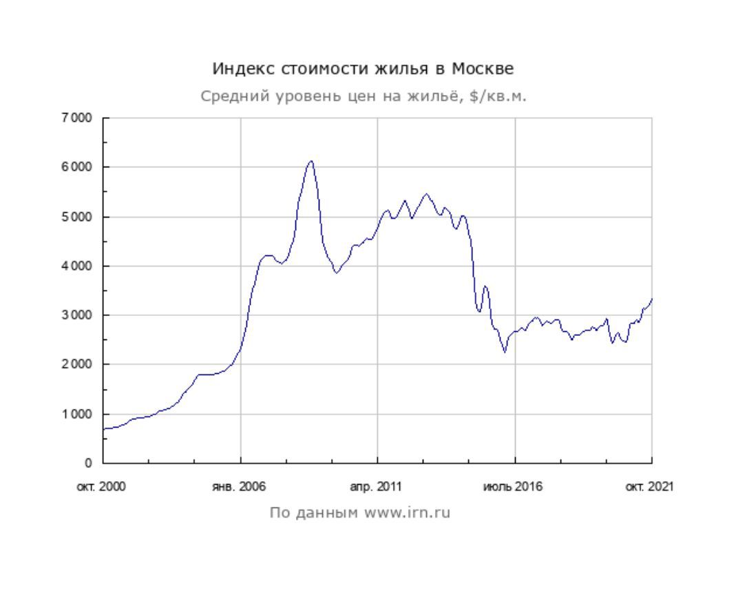 Цены на недвижимость 2025. Динамика стоимости жилья в Москве на графике с 2000 года в долларах. График стоимости недвижимости в Москве с 2000 года. Индекс стоимости жилья в Москве за 20 лет. Рост стоимости недвижимости в Москве.