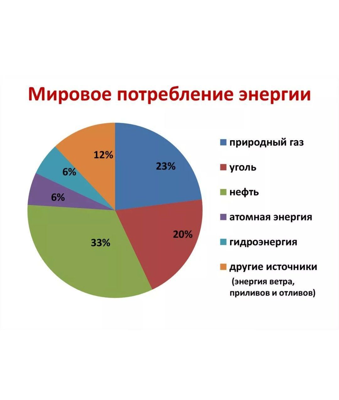 Мировое потребление электроэнергии диаграмма