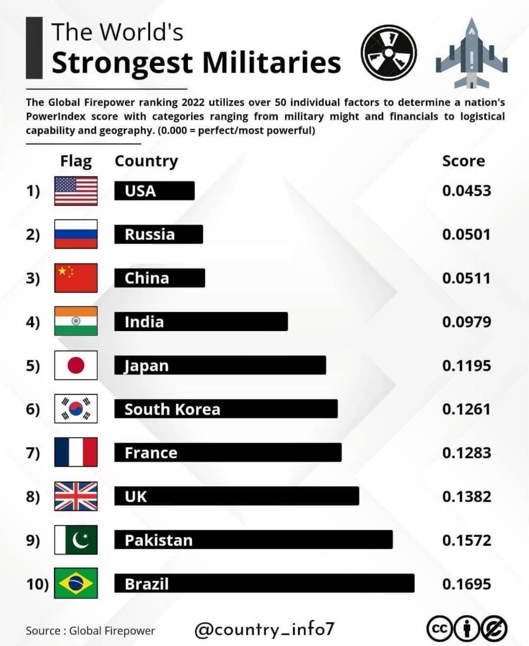 Лучшая страна в мире 2023. Военная мощь государства. Военная мощь стран. Рейтинг военной мощи стран. Страны по военной мощи 2022.
